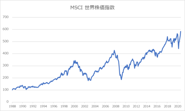 MSCI世界株価指数1988-2020