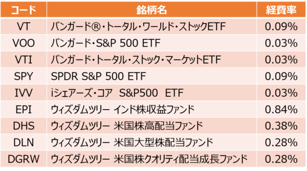 手数料負けしないetfの買い方 米国株etfのコストを最安にする方法 家計の教科書