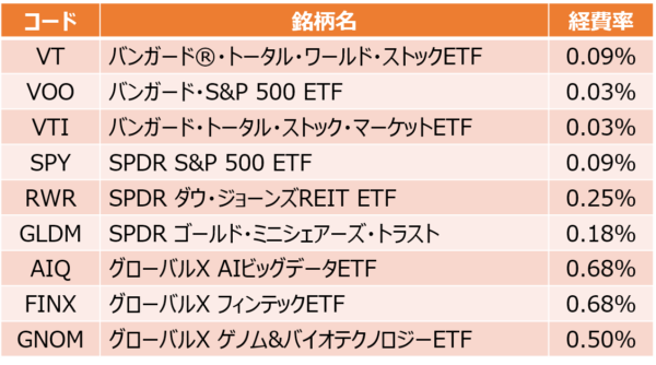 手数料負けしないetfの買い方 米国株etfのコストを最安にする方法 家計の教科書