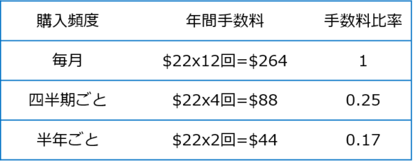 手数料負けしないetfの買い方 米国株etfのコストを最安にする方法 家計の教科書