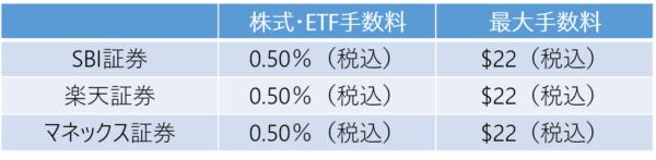 手数料負けしないetfの買い方 米国株etfのコストを最安にする方法 家計の教科書