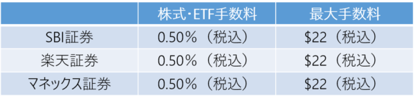 ETF買付手数料の比較-SBI証券-楽天証券-マネックス証券
