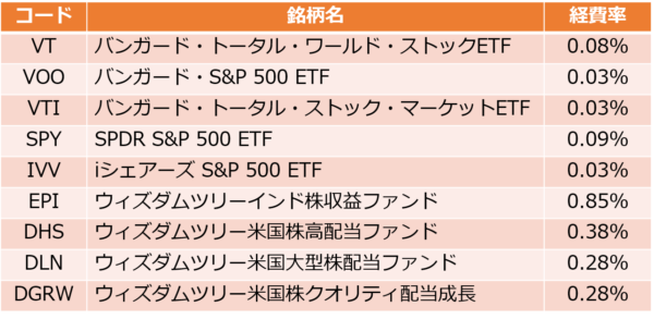 手数料負けしないetfの買い方 米国株etfのコストを最安にする方法 家計の教科書