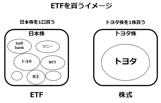 ETFを買うイメージ-株式との比較