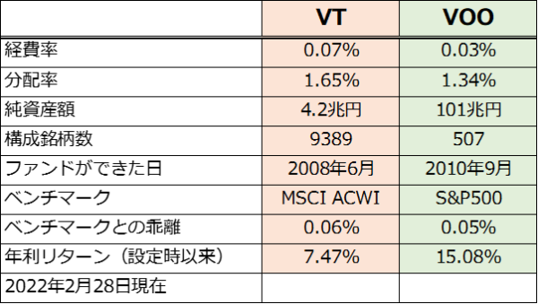 VT-VOO比較表