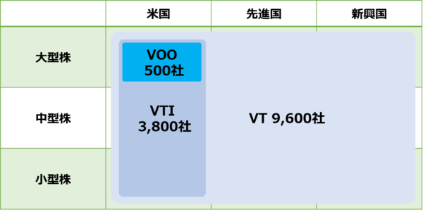 VT- VTI-VOOの投資先ポートフォリオ