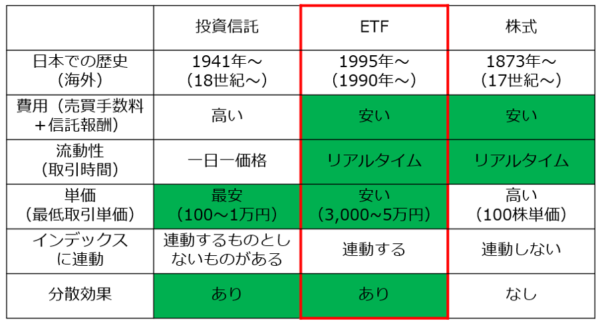 投資信託-ETF-株式の比較表