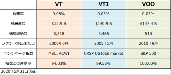 Vt Vti Voo バンガードの3大人気etfの比較まとめ 家計の教科書