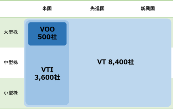 VT-VTI-VOO投資対象