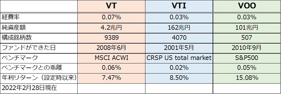 VT-VTI-VOO特徴比較