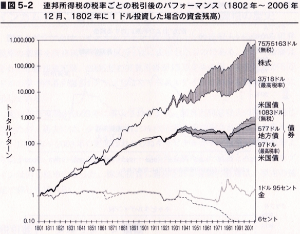 連邦所得税の税率ごとの税引き後のパフォーマンス