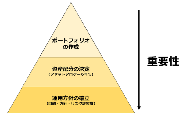 アセットアロケーションの重要性を示すピラミッド