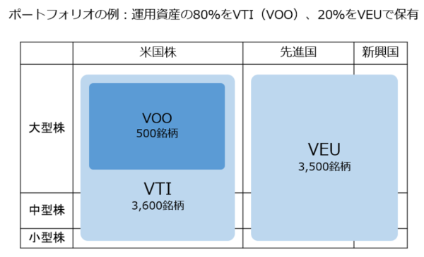 ポートフォリオの例-運用資産の80％をVTIVOO、20％をVEUで保有