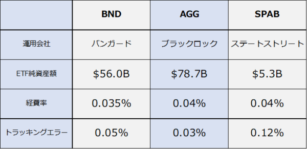BND、AGG、SPABコスト比較