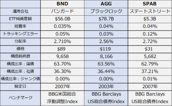 BND、AGG、SPAB総合比較