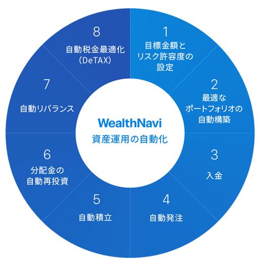 WealthNavi資産運用の自動化