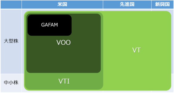 VT-VTI-VOO時価総額の比較