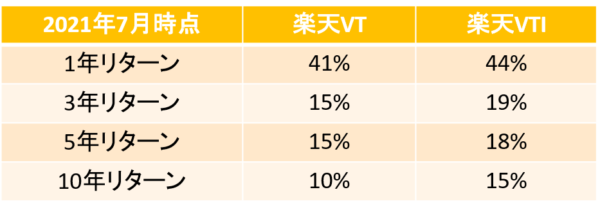 楽天VT-楽天VTI-通年リターン比較