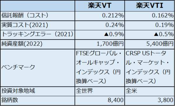 楽天VT楽天VTI比較