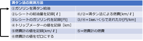 満タン法と燃費計の誤差 11年間測定し続けた結果 車の燃費 家計の教科書